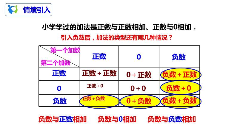 1.3.1有理数的加法（1）（课件+教案+练习）04