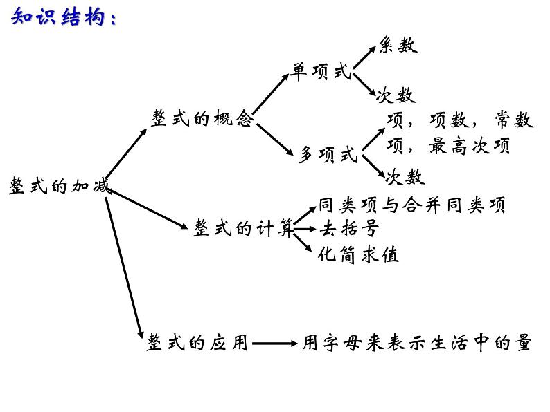 2021-2022学年人教版数学七年级上册第二章 整式的加减复习课件（29张）第6页