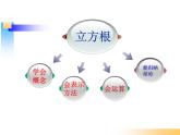 浙教版数学七年级上册 3.3 立方根（课件）