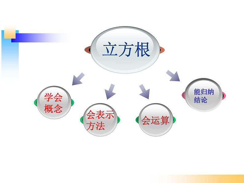 浙教版数学七年级上册 3.3 立方根（课件）第4页