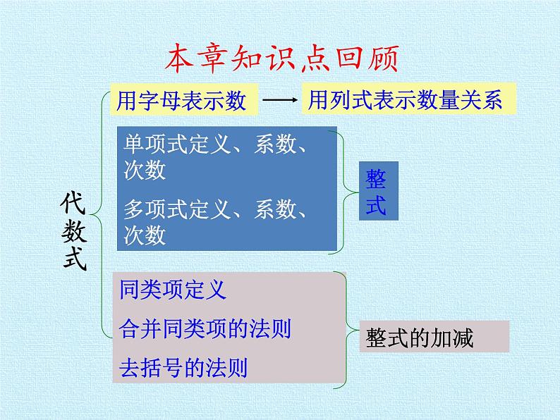 苏科版七年级数学上册第3章  代数式  复习 课件02