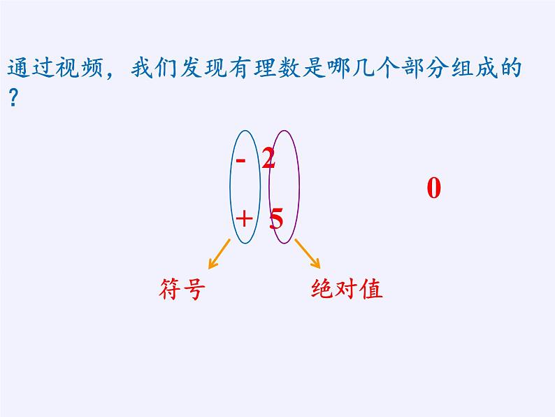 浙教版数学七年级上册 2.1 有理数的加法（课件）02