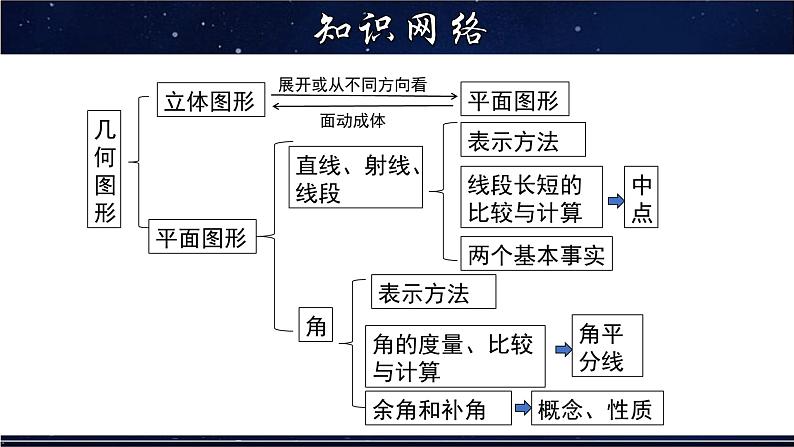 第4章几何的图形初步章节复习-七年级数学上册教材配套教学课件(华师大版)第2页