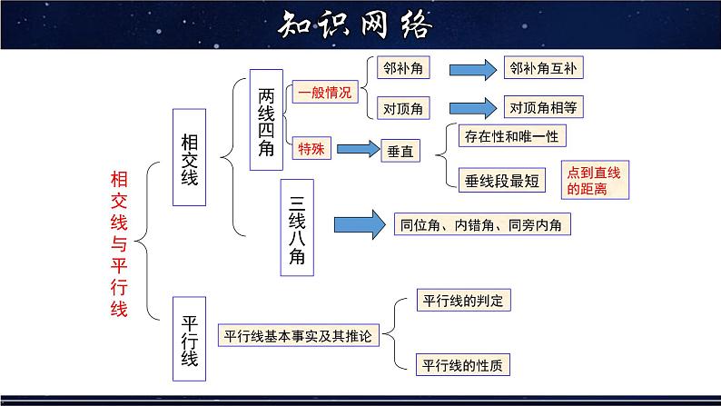 第五章相交线与平行线章节复习-七年级数学上册教材配套教学课件(华师大版)第2页