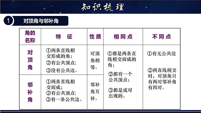 第五章相交线与平行线章节复习-七年级数学上册教材配套教学课件(华师大版)第3页