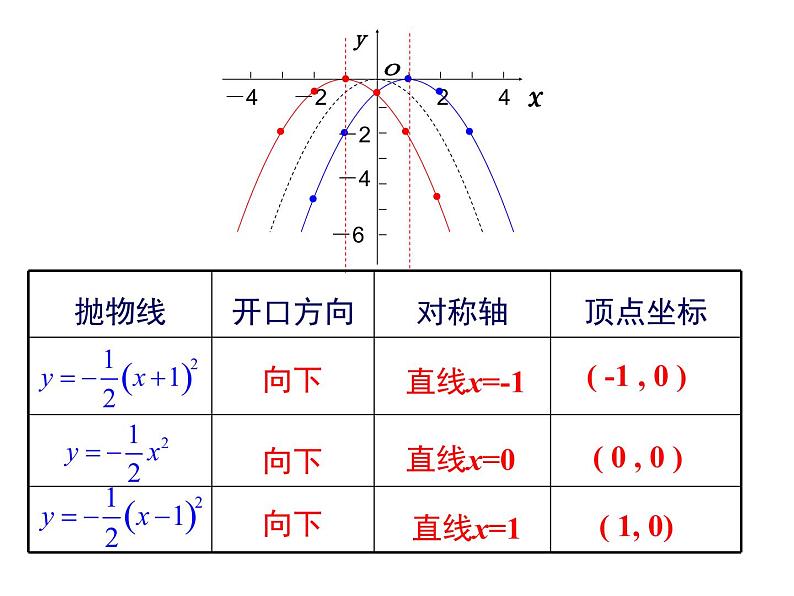 2.2.3 二次函数的图像与性质（第3课时）y=a(x-h)^2和y=a(x-h)^2 k (a ≠0)的图像与性质（课件）九年级数学下册（北师版）第7页