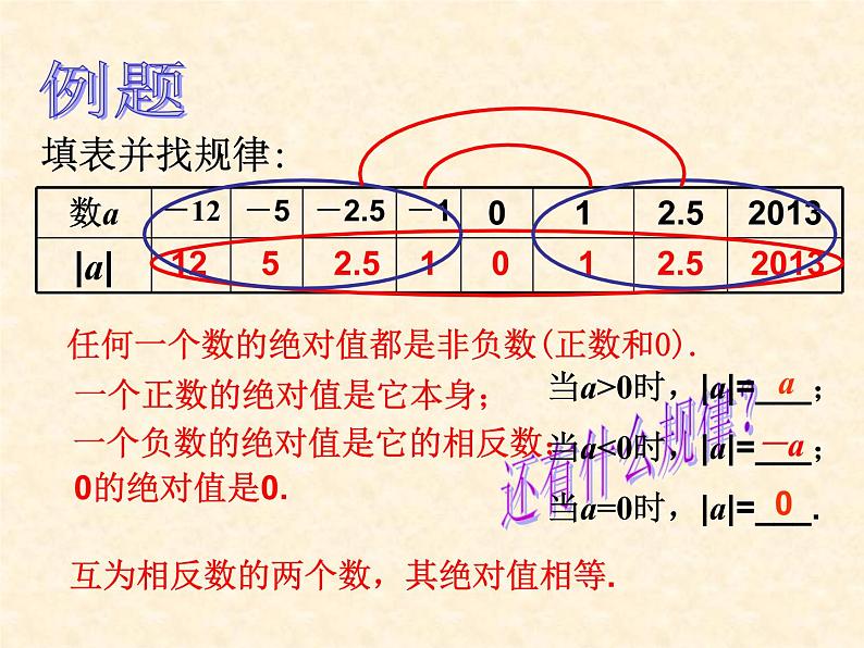 人教版七年级上册数学 1.2.4   绝对值(1) 课件第5页