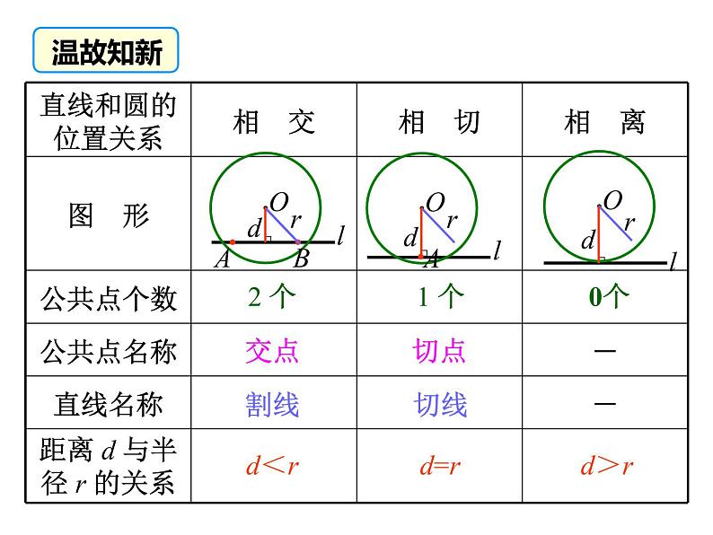 3.6.2 直线和圆的位置关系（第2课时）（课件）九年级数学下册（北师版）第2页