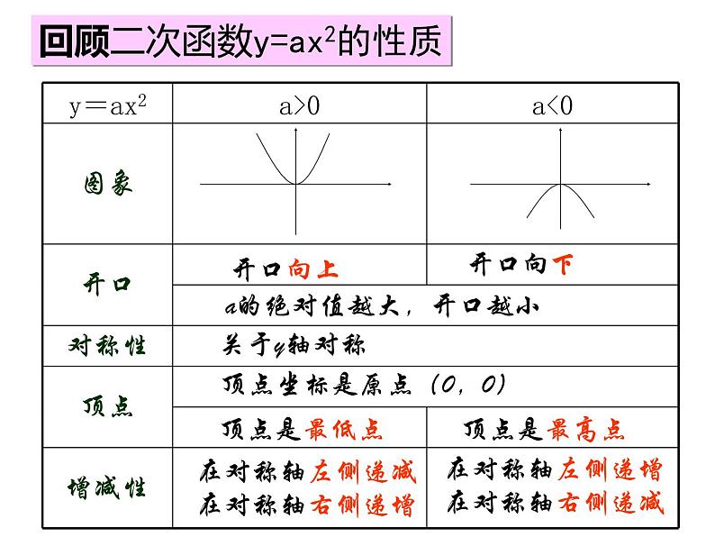 21.2.2(3)y=ax2+k的图象和性质课件03