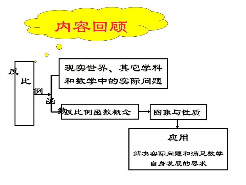 北师大版九年级上册第六章  第六章：反比例函数回顾与反思课件PPT02