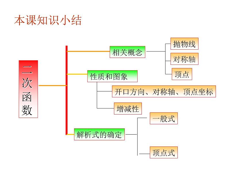 北师大版九年级下册第二章  第二章：二次函数回顾与思考（第一课时）课件PPT02