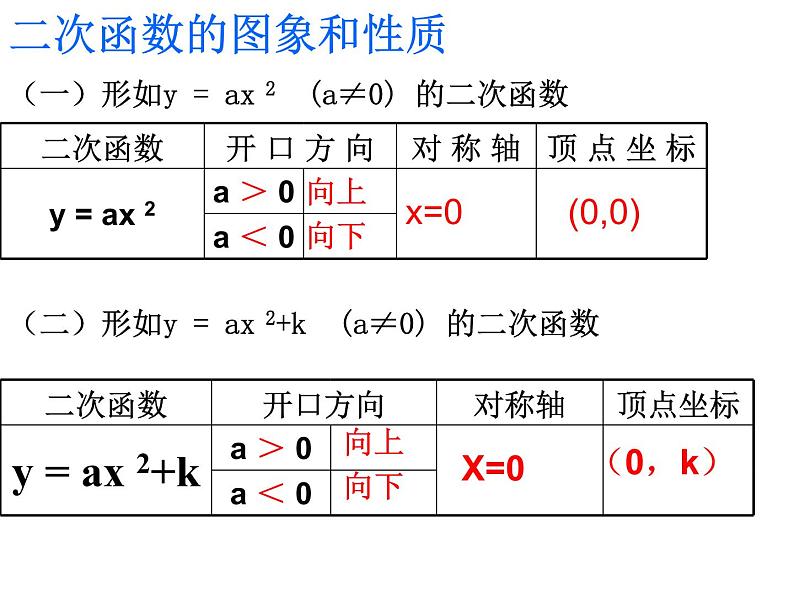 北师大版九年级下册第二章  第二章：二次函数回顾与思考（第一课时）课件PPT05