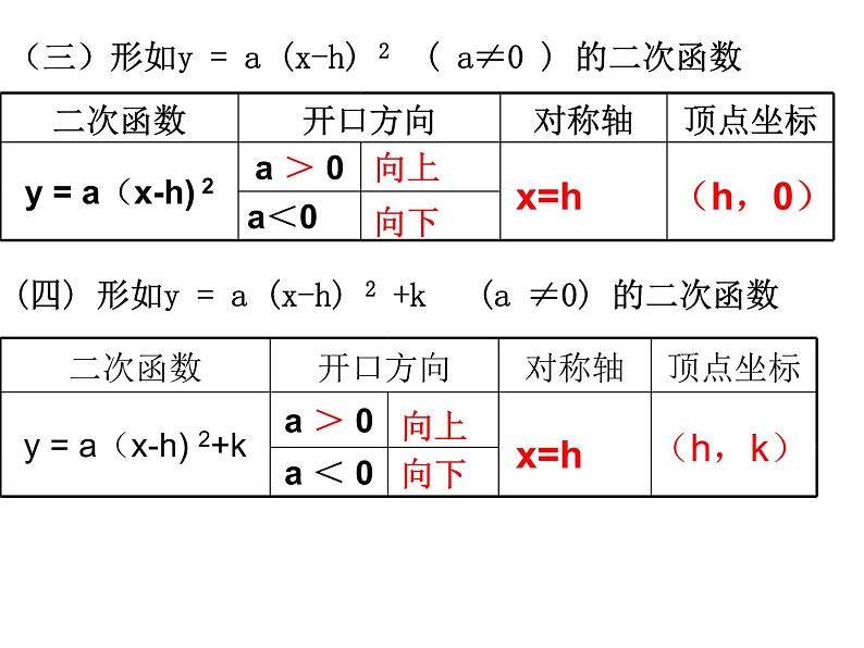 北师大版九年级下册第二章  第二章：二次函数回顾与思考（第一课时）课件PPT06