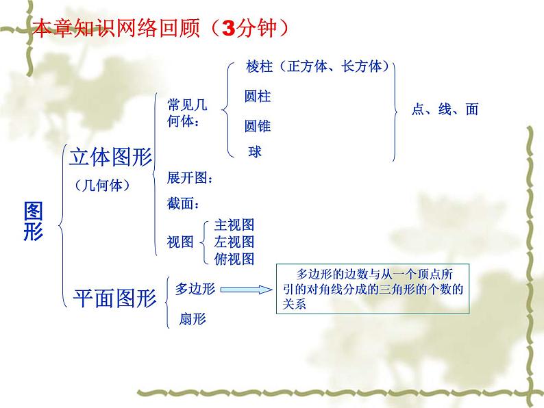 2021-2022学年度北师大版数学上册课件 第1章生活中的立体图形 复习（1）第3页