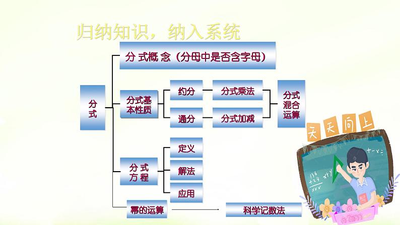 15章分式 复习课件+教案+学案+课堂达标02