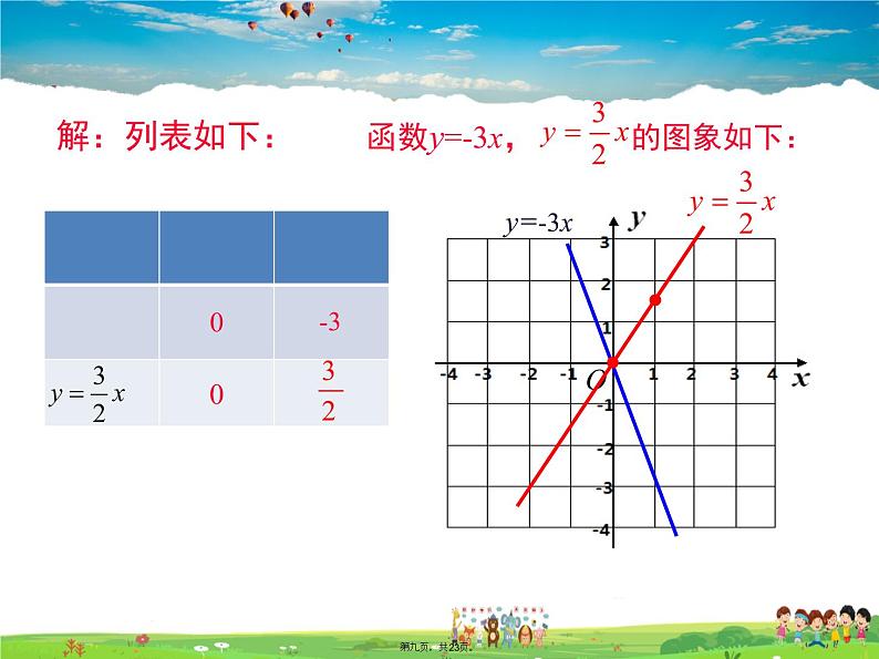 人教版数学八年级下册-19.2.1 第2课时 正比例函数的图象与性质课件PPT08