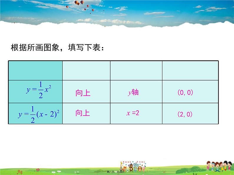 人教版数学九年级上册-22.1.3 第2课时 二次函数y=a(x-h)2的图象和性质课件PPT07