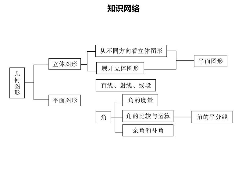 七年级数学上册第四章几何图形初步章末小结课件新人教版02