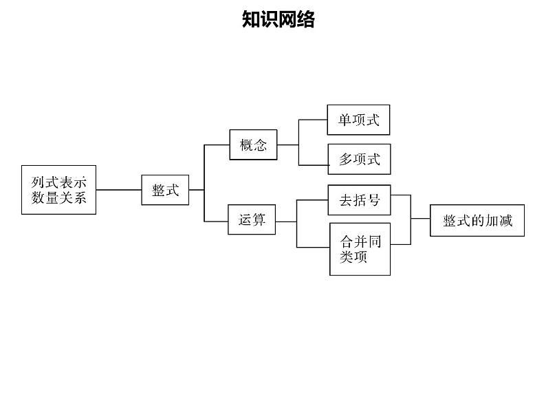 七年级数学上册第二章整式的加减章末小结课件新人教版02