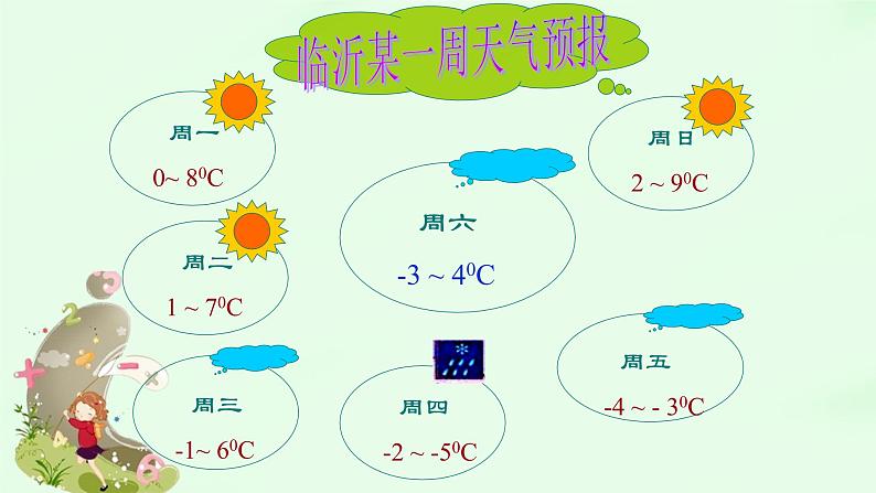 1.3.2有理数的减法 课时1  课件第3页