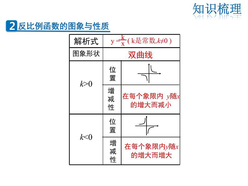 2021-2022学年北师大版九年级数学上册课件 第六章 反比例函数 复习课第3页