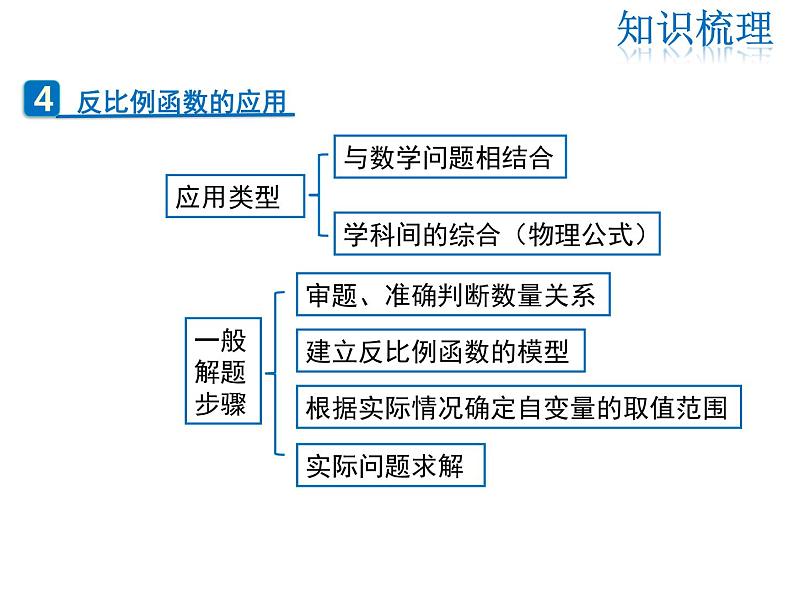 2021-2022学年北师大版九年级数学上册课件 第六章 反比例函数 复习课第6页