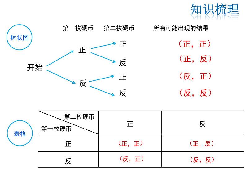 2021-2022学年度北师大版九年级数学上册课件 第三章 复习课第3页