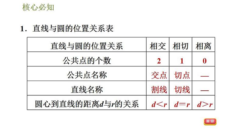 沪科版九年级数学 第24章 24.4.1 直线与圆的位置关系 习题课件第4页