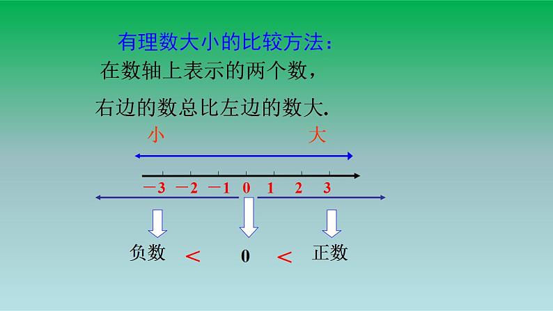 2021-2022人教版七年级数学上册第一章有理数1.2有理数1.2.4绝对值第2课时有理数大小的比较 课件第6页