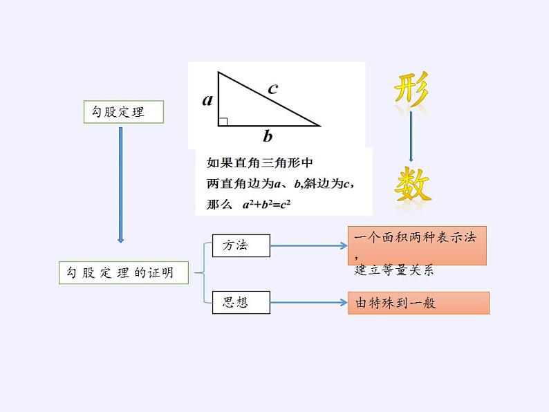 苏科版八年级数学上册 3.1 勾股定理(21)（课件）第6页