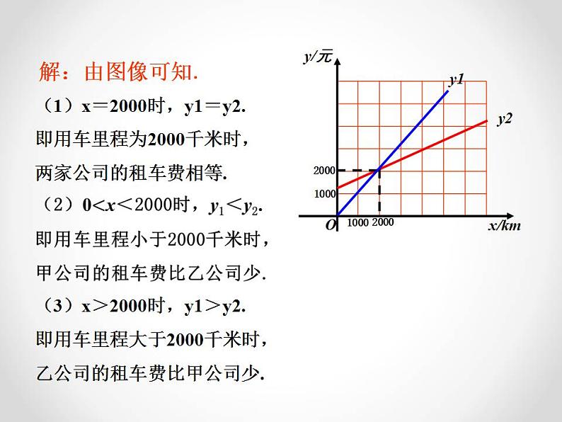 苏科版八年级数学上册 6.4 用一次函数解决问题课件PPT06