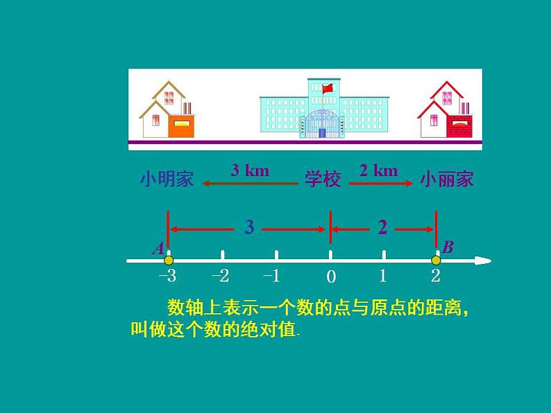 苏科版七年级数学上册 2.4 绝对值与相反数课件PPT03