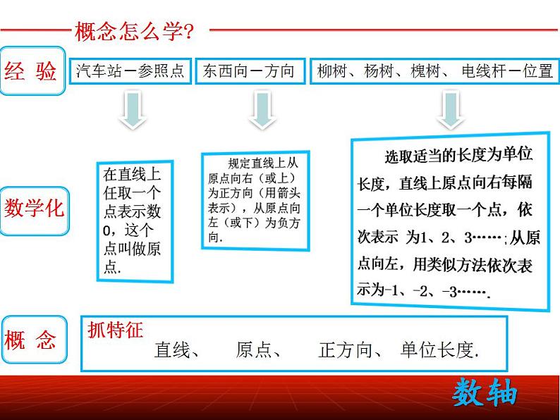 苏科版七年级数学上册 2.3 数轴课件PPT第7页