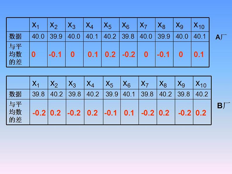 苏科版九年级数学上册 3.4 方差课件PPT04