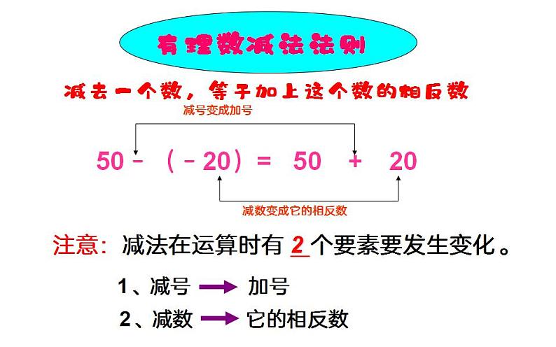 北师大版七年级数学上册《有理数的减法》创优课件第7页