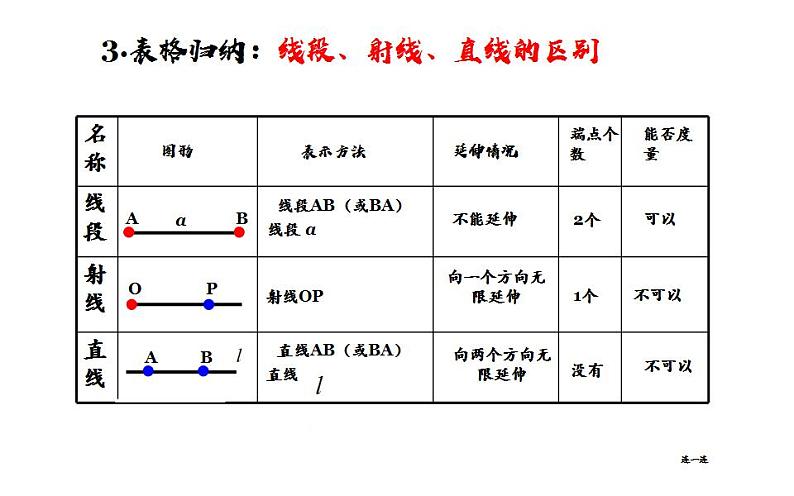 北师大版七年级数学上册《线段、射线、直线》课件2第7页