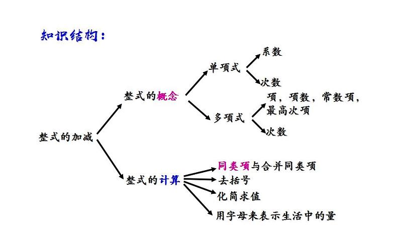 北师大版七年级数学上册《整式的加减》复习课课件02