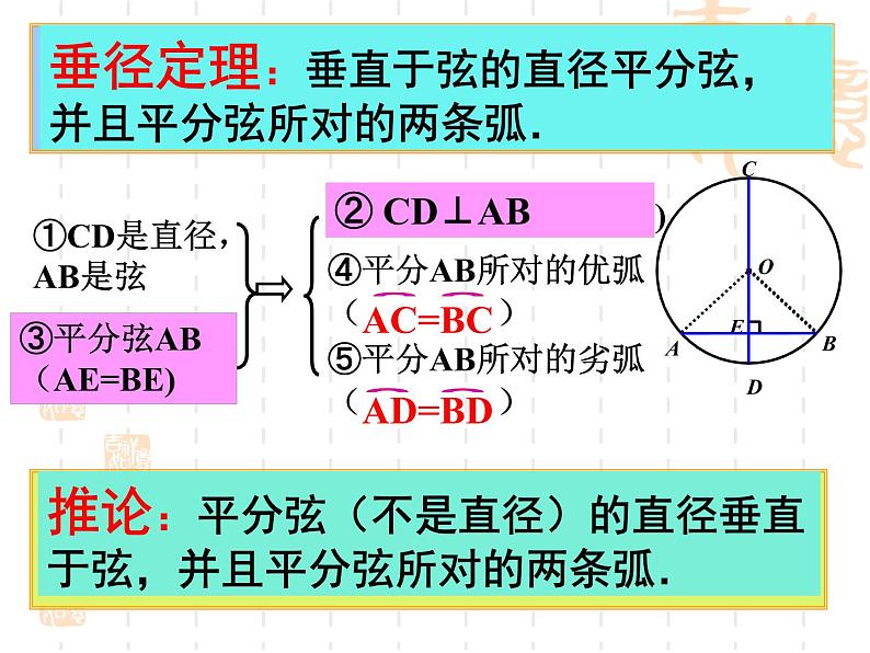 人教版数学九年级上册24.1.2 垂直于弦的直径 教学配套课件(共16张PPT)第7页