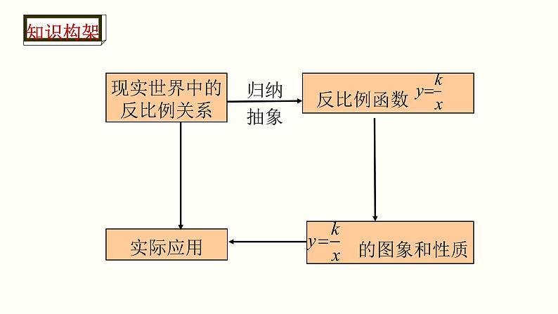 第26章 章末复习课-2021-2022学年九年级数学下册教学课件（人教版）02