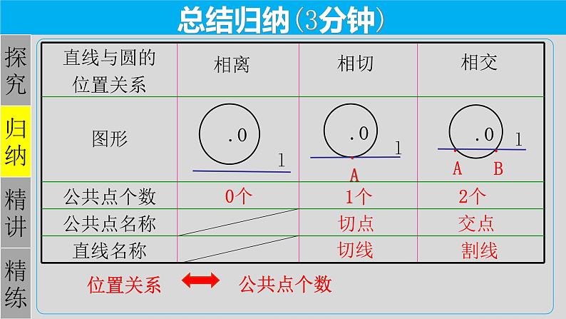 24.2.2（1） 直线和圆的位置关系-2021-2022学年九年级数学上册教学课件（人教版）05