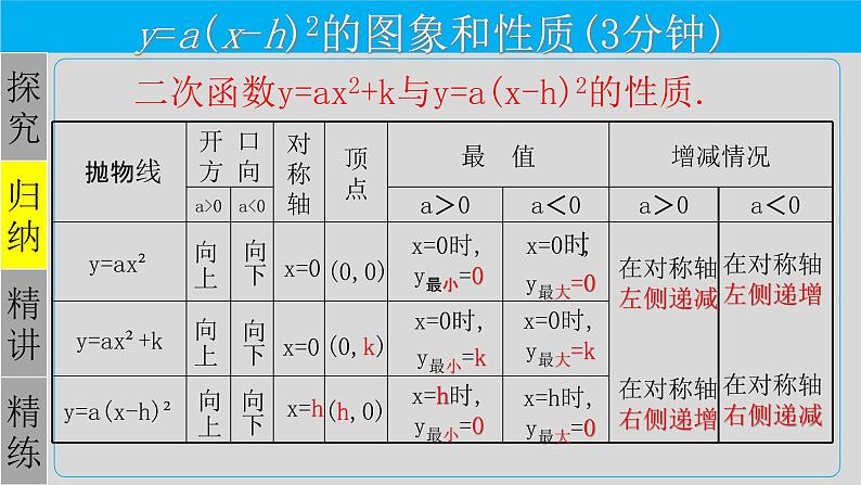 22.1.3（2） 二次函数y=a(x-h)²的图象和性质-2021-2022学年九年级数学上册教学课件（人教版）第6页