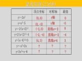 22.1.4（1） 二次函数y=ax²+bx+c的图象和性质-2021-2022学年九年级数学上册教学课件（人教版）