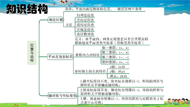 北师大版数学八年级上册  第三章 位置与坐标  本章归纳总结【上课课件】第2页