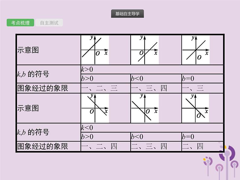 (通用版)中考数学总复习：第10课时《一次函数》课件 (含答案)05