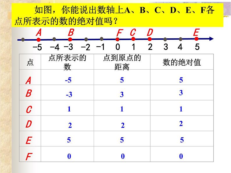 2.4 绝对值与相反数（13）（课件）数学七年级上册-苏科版04