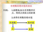 2.4 绝对值与相反数（13）（课件）数学七年级上册-苏科版