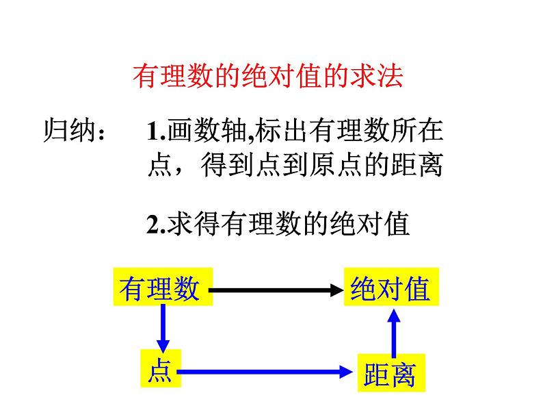 2.4 绝对值与相反数（12）（课件）数学七年级上册-苏科版第6页