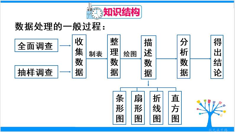 人教版七年级下册数学数学活动 简单随机抽样 第十章 章末复习（课件+导学案+同步练习含答案）02