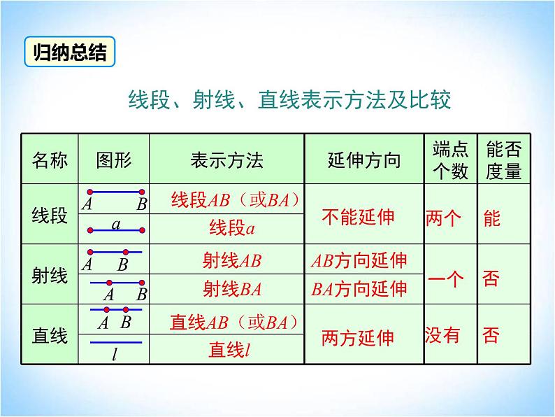 4.2线段、射线、直线 第1课时  湘教版数学七年级上册 课件第7页