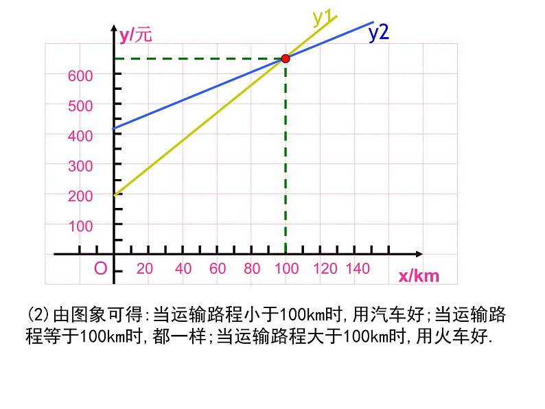 6.4 用一次函数解决问题（12）（课件）数学八年级上册-苏科版第5页